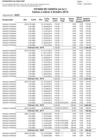 Condominio Los Inkas Golf
ESTADO DE CUENTA (en S/.)
Cuotas a cobrar a Octubre 2014
Fecha : 14/07/2015Av. Circunvalación Club Golf Los Incas 292, Urb. Golf Los Inkas, Santiago de Surco.
Teléfono 4361250, URL: www.condominiolosinkasgolf.blogspot.com
Página : 1
D301Departamento :
AñoResponsable
Fecha
Vcto.
MONTO
DEUDOR
Cuota Mes
Monto
cuota
Monto
Pago
Monto
Dscto/
Exonera
Fecha
Pago
2014CTA.ORD. 10VASQUEZ ESPINOZA, 31/10/2014 110.00/ / 0.000.00110.00
CTA.ORD. 9VASQUEZ ESPINOZA, 30/09/2014 110.00/ / 0.000.00110.00
CTA.ORD. 8VASQUEZ ESPINOZA, 31/08/2014 110.00/ / 0.000.00110.00
CTA.ORD. 7VASQUEZ ESPINOZA, 31/07/2014 110.00/ / 0.000.00110.00
CTA.ORD. 6VASQUEZ ESPINOZA, 30/06/2014 110.00/ / 0.000.00110.00
CTA.ORD. 5VASQUEZ ESPINOZA, 31/05/2014 110.00/ / 0.000.00110.00
CTA.ORD. 4VASQUEZ ESPINOZA, 30/04/2014 110.00/ / 0.000.00110.00
CTA.ORD. 3VASQUEZ ESPINOZA, 31/03/2014 110.00/ / 0.000.00110.00
CTA.ORD. 2VASQUEZ ESPINOZA, 28/02/2014 110.00/ / 0.000.00110.00
CTA.ORD. 1VASQUEZ ESPINOZA, 31/01/2014 110.00/ / 0.000.00110.00
1,100.00Total por año 2014 0.000.001,100.00
2013CTA.ORD. 12VASQUEZ ESPINOZA, 31/12/2013 110.00/ / 0.000.00110.00
CTA.ORD. 11VASQUEZ ESPINOZA, 30/11/2013 110.00/ / 0.000.00110.00
CTA.ORD. 10VASQUEZ ESPINOZA, 31/10/2013 110.00/ / 0.000.00110.00
CTA.ORD. 9VASQUEZ ESPINOZA, 30/09/2013 110.00/ / 0.000.00110.00
CTA.ORD. 8VASQUEZ ESPINOZA, 31/08/2013 110.00/ / 0.000.00110.00
CTA.ORD. 7VASQUEZ ESPINOZA, 31/07/2013 110.00/ / 0.000.00110.00
CTA.ORD. 6VASQUEZ ESPINOZA, 30/06/2013 110.00/ / 0.000.00110.00
CTA.ORD. 5VASQUEZ ESPINOZA, 31/05/2013 110.00/ / 0.000.00110.00
CTA.ORD. 4VASQUEZ ESPINOZA, 30/04/2013 110.00/ / 0.000.00110.00
CTA.ORD. 3VASQUEZ ESPINOZA, 31/03/2013 110.00/ / 0.000.00110.00
CTA.ORD. 2VASQUEZ ESPINOZA, 28/02/2013 110.00/ / 0.000.00110.00
CTA.ORD. 1VASQUEZ ESPINOZA, 31/01/2013 110.00/ / 0.000.00110.00
1,320.00Total por año 2013 0.000.001,320.00
2012CTA.ORD. 12VASQUEZ ESPINOZA, 31/12/2012 110.00/ / 0.000.00110.00
CTA.ORD. 10VASQUEZ ESPINOZA, 31/10/2012 110.00/ / 0.000.00110.00
CTA.ORD. 9VASQUEZ ESPINOZA, 30/09/2012 110.00/ / 0.000.00110.00
CTA.ORD. 8VASQUEZ ESPINOZA, 31/08/2012 110.00/ / 0.000.00110.00
CTA.ORD. 6VASQUEZ ESPINOZA, 30/06/2012 110.00/ / 0.000.00110.00
CTA.ORD. 5VASQUEZ ESPINOZA, 31/05/2012 110.00/ / 0.000.00110.00
CTA.ORD. 4VASQUEZ ESPINOZA, 30/04/2012 110.00/ / 0.000.00110.00
CTA.ORD. 3VASQUEZ ESPINOZA, 31/03/2012 110.00/ / 0.000.00110.00
CTA.ORD. 2VASQUEZ ESPINOZA, 29/02/2012 110.00/ / 0.000.00110.00
CTA.ORD. 1VASQUEZ ESPINOZA, 31/01/2012 10.0024/12/2012 0.00100.00110.00
1,000.00Total por año 2012 0.00100.001,100.00
2011CTA.ORD. 9VASQUEZ ESPINOZA, 30/09/2011 100.0013/12/2011 0.0010.00110.00
100.00Total por año 2011 0.0010.00110.00
2007CTA.ORD. 9VASQUEZ ESPINOZA, 30/09/2007 110.00/ / 0.000.00110.00
CTA.ORD. 7VASQUEZ ESPINOZA, 31/07/2007 110.00/ / 0.000.00110.00
CTA.ORD. 6VASQUEZ ESPINOZA, 30/06/2007 110.00/ / 0.000.00110.00
CTA.ORD. 5VASQUEZ ESPINOZA, 31/05/2007 30.0007/09/2010 0.0080.00110.00
CTA.ORD. 3VASQUEZ ESPINOZA, 31/03/2007 10.0021/01/2008 0.00100.00110.00
CTA.ORD. 2VASQUEZ ESPINOZA, 28/02/2007 10.0011/12/2007 0.00100.00110.00
CTA.ORD. 1VASQUEZ ESPINOZA, 31/01/2007 10.0011/12/2007 0.00100.00110.00
390.00Total por año 2007 0.00380.00770.00
2004CTA.ORD. 10VASQUEZ ESPINOZA, 31/10/2004 90.00/ / 0.000.0090.00
CTA.ORD. 9VASQUEZ ESPINOZA, 30/09/2004 90.00/ / 0.000.0090.00
 