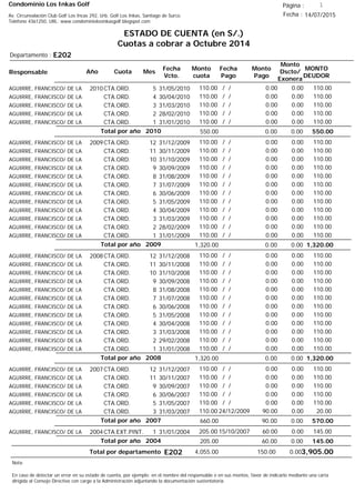 Condominio Los Inkas Golf
ESTADO DE CUENTA (en S/.)
Cuotas a cobrar a Octubre 2014
Fecha : 14/07/2015Av. Circunvalación Club Golf Los Incas 292, Urb. Golf Los Inkas, Santiago de Surco.
Teléfono 4361250, URL: www.condominiolosinkasgolf.blogspot.com
Página : 1
E202Departamento :
AñoResponsable
Fecha
Vcto.
MONTO
DEUDOR
Cuota Mes
Monto
cuota
Monto
Pago
Monto
Dscto/
Exonera
Fecha
Pago
2010CTA.ORD. 5AGUIRRE, FRANCISCO/ DE LA 31/05/2010 110.00/ / 0.000.00110.00
CTA.ORD. 4AGUIRRE, FRANCISCO/ DE LA 30/04/2010 110.00/ / 0.000.00110.00
CTA.ORD. 3AGUIRRE, FRANCISCO/ DE LA 31/03/2010 110.00/ / 0.000.00110.00
CTA.ORD. 2AGUIRRE, FRANCISCO/ DE LA 28/02/2010 110.00/ / 0.000.00110.00
CTA.ORD. 1AGUIRRE, FRANCISCO/ DE LA 31/01/2010 110.00/ / 0.000.00110.00
550.00Total por año 2010 0.000.00550.00
2009CTA.ORD. 12AGUIRRE, FRANCISCO/ DE LA 31/12/2009 110.00/ / 0.000.00110.00
CTA.ORD. 11AGUIRRE, FRANCISCO/ DE LA 30/11/2009 110.00/ / 0.000.00110.00
CTA.ORD. 10AGUIRRE, FRANCISCO/ DE LA 31/10/2009 110.00/ / 0.000.00110.00
CTA.ORD. 9AGUIRRE, FRANCISCO/ DE LA 30/09/2009 110.00/ / 0.000.00110.00
CTA.ORD. 8AGUIRRE, FRANCISCO/ DE LA 31/08/2009 110.00/ / 0.000.00110.00
CTA.ORD. 7AGUIRRE, FRANCISCO/ DE LA 31/07/2009 110.00/ / 0.000.00110.00
CTA.ORD. 6AGUIRRE, FRANCISCO/ DE LA 30/06/2009 110.00/ / 0.000.00110.00
CTA.ORD. 5AGUIRRE, FRANCISCO/ DE LA 31/05/2009 110.00/ / 0.000.00110.00
CTA.ORD. 4AGUIRRE, FRANCISCO/ DE LA 30/04/2009 110.00/ / 0.000.00110.00
CTA.ORD. 3AGUIRRE, FRANCISCO/ DE LA 31/03/2009 110.00/ / 0.000.00110.00
CTA.ORD. 2AGUIRRE, FRANCISCO/ DE LA 28/02/2009 110.00/ / 0.000.00110.00
CTA.ORD. 1AGUIRRE, FRANCISCO/ DE LA 31/01/2009 110.00/ / 0.000.00110.00
1,320.00Total por año 2009 0.000.001,320.00
2008CTA.ORD. 12AGUIRRE, FRANCISCO/ DE LA 31/12/2008 110.00/ / 0.000.00110.00
CTA.ORD. 11AGUIRRE, FRANCISCO/ DE LA 30/11/2008 110.00/ / 0.000.00110.00
CTA.ORD. 10AGUIRRE, FRANCISCO/ DE LA 31/10/2008 110.00/ / 0.000.00110.00
CTA.ORD. 9AGUIRRE, FRANCISCO/ DE LA 30/09/2008 110.00/ / 0.000.00110.00
CTA.ORD. 8AGUIRRE, FRANCISCO/ DE LA 31/08/2008 110.00/ / 0.000.00110.00
CTA.ORD. 7AGUIRRE, FRANCISCO/ DE LA 31/07/2008 110.00/ / 0.000.00110.00
CTA.ORD. 6AGUIRRE, FRANCISCO/ DE LA 30/06/2008 110.00/ / 0.000.00110.00
CTA.ORD. 5AGUIRRE, FRANCISCO/ DE LA 31/05/2008 110.00/ / 0.000.00110.00
CTA.ORD. 4AGUIRRE, FRANCISCO/ DE LA 30/04/2008 110.00/ / 0.000.00110.00
CTA.ORD. 3AGUIRRE, FRANCISCO/ DE LA 31/03/2008 110.00/ / 0.000.00110.00
CTA.ORD. 2AGUIRRE, FRANCISCO/ DE LA 29/02/2008 110.00/ / 0.000.00110.00
CTA.ORD. 1AGUIRRE, FRANCISCO/ DE LA 31/01/2008 110.00/ / 0.000.00110.00
1,320.00Total por año 2008 0.000.001,320.00
2007CTA.ORD. 12AGUIRRE, FRANCISCO/ DE LA 31/12/2007 110.00/ / 0.000.00110.00
CTA.ORD. 11AGUIRRE, FRANCISCO/ DE LA 30/11/2007 110.00/ / 0.000.00110.00
CTA.ORD. 9AGUIRRE, FRANCISCO/ DE LA 30/09/2007 110.00/ / 0.000.00110.00
CTA.ORD. 6AGUIRRE, FRANCISCO/ DE LA 30/06/2007 110.00/ / 0.000.00110.00
CTA.ORD. 5AGUIRRE, FRANCISCO/ DE LA 31/05/2007 110.00/ / 0.000.00110.00
CTA.ORD. 3AGUIRRE, FRANCISCO/ DE LA 31/03/2007 20.0024/12/2009 0.0090.00110.00
570.00Total por año 2007 0.0090.00660.00
2004CTA.EXT.PINT. 1AGUIRRE, FRANCISCO/ DE LA 31/01/2004 145.0015/10/2007 0.0060.00205.00
145.00Total por año 2004 0.0060.00205.00
Total por departamento 3,905.00E202
Nota:
En caso de detectar un error en su estado de cuenta, por ejemplo: en el nombre del responsable o en sus montos, favor de indicarlo mediante una carta
dirigida al Consejo Directivo con cargo a la Administración adjuntando la documentación sustentatoria.
0.00150.004,055.00
 