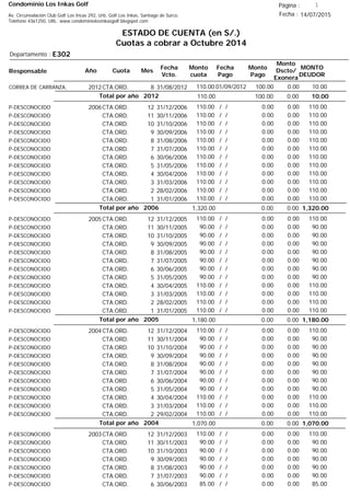 Condominio Los Inkas Golf
ESTADO DE CUENTA (en S/.)
Cuotas a cobrar a Octubre 2014
Fecha : 14/07/2015Av. Circunvalación Club Golf Los Incas 292, Urb. Golf Los Inkas, Santiago de Surco.
Teléfono 4361250, URL: www.condominiolosinkasgolf.blogspot.com
Página : 1
E302Departamento :
AñoResponsable
Fecha
Vcto.
MONTO
DEUDOR
Cuota Mes
Monto
cuota
Monto
Pago
Monto
Dscto/
Exonera
Fecha
Pago
2012CTA.ORD. 8CORREA DE CARRANZA, 31/08/2012 10.0001/09/2012 0.00100.00110.00
10.00Total por año 2012 0.00100.00110.00
2006CTA.ORD. 12P-DESCONOCIDO 31/12/2006 110.00/ / 0.000.00110.00
CTA.ORD. 11P-DESCONOCIDO 30/11/2006 110.00/ / 0.000.00110.00
CTA.ORD. 10P-DESCONOCIDO 31/10/2006 110.00/ / 0.000.00110.00
CTA.ORD. 9P-DESCONOCIDO 30/09/2006 110.00/ / 0.000.00110.00
CTA.ORD. 8P-DESCONOCIDO 31/08/2006 110.00/ / 0.000.00110.00
CTA.ORD. 7P-DESCONOCIDO 31/07/2006 110.00/ / 0.000.00110.00
CTA.ORD. 6P-DESCONOCIDO 30/06/2006 110.00/ / 0.000.00110.00
CTA.ORD. 5P-DESCONOCIDO 31/05/2006 110.00/ / 0.000.00110.00
CTA.ORD. 4P-DESCONOCIDO 30/04/2006 110.00/ / 0.000.00110.00
CTA.ORD. 3P-DESCONOCIDO 31/03/2006 110.00/ / 0.000.00110.00
CTA.ORD. 2P-DESCONOCIDO 28/02/2006 110.00/ / 0.000.00110.00
CTA.ORD. 1P-DESCONOCIDO 31/01/2006 110.00/ / 0.000.00110.00
1,320.00Total por año 2006 0.000.001,320.00
2005CTA.ORD. 12P-DESCONOCIDO 31/12/2005 110.00/ / 0.000.00110.00
CTA.ORD. 11P-DESCONOCIDO 30/11/2005 90.00/ / 0.000.0090.00
CTA.ORD. 10P-DESCONOCIDO 31/10/2005 90.00/ / 0.000.0090.00
CTA.ORD. 9P-DESCONOCIDO 30/09/2005 90.00/ / 0.000.0090.00
CTA.ORD. 8P-DESCONOCIDO 31/08/2005 90.00/ / 0.000.0090.00
CTA.ORD. 7P-DESCONOCIDO 31/07/2005 90.00/ / 0.000.0090.00
CTA.ORD. 6P-DESCONOCIDO 30/06/2005 90.00/ / 0.000.0090.00
CTA.ORD. 5P-DESCONOCIDO 31/05/2005 90.00/ / 0.000.0090.00
CTA.ORD. 4P-DESCONOCIDO 30/04/2005 110.00/ / 0.000.00110.00
CTA.ORD. 3P-DESCONOCIDO 31/03/2005 110.00/ / 0.000.00110.00
CTA.ORD. 2P-DESCONOCIDO 28/02/2005 110.00/ / 0.000.00110.00
CTA.ORD. 1P-DESCONOCIDO 31/01/2005 110.00/ / 0.000.00110.00
1,180.00Total por año 2005 0.000.001,180.00
2004CTA.ORD. 12P-DESCONOCIDO 31/12/2004 110.00/ / 0.000.00110.00
CTA.ORD. 11P-DESCONOCIDO 30/11/2004 90.00/ / 0.000.0090.00
CTA.ORD. 10P-DESCONOCIDO 31/10/2004 90.00/ / 0.000.0090.00
CTA.ORD. 9P-DESCONOCIDO 30/09/2004 90.00/ / 0.000.0090.00
CTA.ORD. 8P-DESCONOCIDO 31/08/2004 90.00/ / 0.000.0090.00
CTA.ORD. 7P-DESCONOCIDO 31/07/2004 90.00/ / 0.000.0090.00
CTA.ORD. 6P-DESCONOCIDO 30/06/2004 90.00/ / 0.000.0090.00
CTA.ORD. 5P-DESCONOCIDO 31/05/2004 90.00/ / 0.000.0090.00
CTA.ORD. 4P-DESCONOCIDO 30/04/2004 110.00/ / 0.000.00110.00
CTA.ORD. 3P-DESCONOCIDO 31/03/2004 110.00/ / 0.000.00110.00
CTA.ORD. 2P-DESCONOCIDO 29/02/2004 110.00/ / 0.000.00110.00
1,070.00Total por año 2004 0.000.001,070.00
2003CTA.ORD. 12P-DESCONOCIDO 31/12/2003 110.00/ / 0.000.00110.00
CTA.ORD. 11P-DESCONOCIDO 30/11/2003 90.00/ / 0.000.0090.00
CTA.ORD. 10P-DESCONOCIDO 31/10/2003 90.00/ / 0.000.0090.00
CTA.ORD. 9P-DESCONOCIDO 30/09/2003 90.00/ / 0.000.0090.00
CTA.ORD. 8P-DESCONOCIDO 31/08/2003 90.00/ / 0.000.0090.00
CTA.ORD. 7P-DESCONOCIDO 31/07/2003 90.00/ / 0.000.0090.00
CTA.ORD. 6P-DESCONOCIDO 30/06/2003 85.00/ / 0.000.0085.00
 