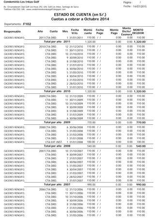 Condominio Los Inkas Golf
ESTADO DE CUENTA (en S/.)
Cuotas a cobrar a Octubre 2014
Fecha : 14/07/2015Av. Circunvalación Club Golf Los Incas 292, Urb. Golf Los Inkas, Santiago de Surco.
Teléfono 4361250, URL: www.condominiolosinkasgolf.blogspot.com
Página : 2
F102Departamento :
AñoResponsable
Fecha
Vcto.
MONTO
DEUDOR
Cuota Mes
Monto
cuota
Monto
Pago
Monto
Dscto/
Exonera
Fecha
Pago
2011CTA.ORD. 1CACERES RENGIFO, 31/01/2011 110.00/ / 0.000.00110.00
1,320.00Total por año 2011 0.000.001,320.00
2010CTA.ORD. 12CACERES RENGIFO, 31/12/2010 110.00/ / 0.000.00110.00
CTA.ORD. 11CACERES RENGIFO, 30/11/2010 110.00/ / 0.000.00110.00
CTA.ORD. 10CACERES RENGIFO, 31/10/2010 110.00/ / 0.000.00110.00
CTA.ORD. 9CACERES RENGIFO, 30/09/2010 110.00/ / 0.000.00110.00
CTA.ORD. 8CACERES RENGIFO, 31/08/2010 110.00/ / 0.000.00110.00
CTA.ORD. 7CACERES RENGIFO, 31/07/2010 110.00/ / 0.000.00110.00
CTA.ORD. 6CACERES RENGIFO, 30/06/2010 110.00/ / 0.000.00110.00
CTA.ORD. 5CACERES RENGIFO, 31/05/2010 110.00/ / 0.000.00110.00
CTA.ORD. 4CACERES RENGIFO, 30/04/2010 110.00/ / 0.000.00110.00
CTA.ORD. 3CACERES RENGIFO, 31/03/2010 110.00/ / 0.000.00110.00
CTA.ORD. 2CACERES RENGIFO, 28/02/2010 110.00/ / 0.000.00110.00
CTA.ORD. 1CACERES RENGIFO, 31/01/2010 110.00/ / 0.000.00110.00
1,320.00Total por año 2010 0.000.001,320.00
2009CTA.ORD. 12CACERES RENGIFO, 31/12/2009 110.00/ / 0.000.00110.00
CTA.ORD. 11CACERES RENGIFO, 30/11/2009 110.00/ / 0.000.00110.00
CTA.ORD. 10CACERES RENGIFO, 31/10/2009 110.00/ / 0.000.00110.00
CTA.ORD. 9CACERES RENGIFO, 30/09/2009 110.00/ / 0.000.00110.00
CTA.ORD. 8CACERES RENGIFO, 31/08/2009 110.00/ / 0.000.00110.00
CTA.ORD. 7CACERES RENGIFO, 31/07/2009 110.00/ / 0.000.00110.00
CTA.ORD. 6CACERES RENGIFO, 30/06/2009 110.00/ / 0.000.00110.00
770.00Total por año 2009 0.000.00770.00
2008CTA.ORD. 6CACERES RENGIFO, 30/06/2008 110.00/ / 0.000.00110.00
CTA.ORD. 5CACERES RENGIFO, 31/05/2008 110.00/ / 0.000.00110.00
CTA.ORD. 3CACERES RENGIFO, 31/03/2008 110.00/ / 0.000.00110.00
CTA.ORD. 1CACERES RENGIFO, 31/01/2008 110.00/ / 0.000.00110.00
CTA.EXT.INST. 1CACERES RENGIFO, 31/01/2008 100.00/ / 0.000.00100.00
540.00Total por año 2008 0.000.00540.00
2007CTA.ORD. 10CACERES RENGIFO, 31/10/2007 110.00/ / 0.000.00110.00
CTA.ORD. 9CACERES RENGIFO, 30/09/2007 110.00/ / 0.000.00110.00
CTA.ORD. 7CACERES RENGIFO, 31/07/2007 110.00/ / 0.000.00110.00
CTA.ORD. 6CACERES RENGIFO, 30/06/2007 110.00/ / 0.000.00110.00
CTA.ORD. 5CACERES RENGIFO, 31/05/2007 110.00/ / 0.000.00110.00
CTA.ORD. 4CACERES RENGIFO, 30/04/2007 110.00/ / 0.000.00110.00
CTA.ORD. 3CACERES RENGIFO, 31/03/2007 110.00/ / 0.000.00110.00
CTA.ORD. 2CACERES RENGIFO, 28/02/2007 110.00/ / 0.000.00110.00
CTA.ORD. 1CACERES RENGIFO, 31/01/2007 110.00/ / 0.000.00110.00
990.00Total por año 2007 0.000.00990.00
2006CTA.ORD. 12CACERES RENGIFO, 31/12/2006 110.00/ / 0.000.00110.00
CTA.ORD. 11CACERES RENGIFO, 30/11/2006 110.00/ / 0.000.00110.00
CTA.ORD. 10CACERES RENGIFO, 31/10/2006 110.00/ / 0.000.00110.00
CTA.ORD. 9CACERES RENGIFO, 30/09/2006 110.00/ / 0.000.00110.00
CTA.ORD. 8CACERES RENGIFO, 31/08/2006 110.00/ / 0.000.00110.00
CTA.ORD. 7CACERES RENGIFO, 31/07/2006 110.00/ / 0.000.00110.00
CTA.ORD. 6CACERES RENGIFO, 30/06/2006 110.00/ / 0.000.00110.00
CTA.ORD. 5CACERES RENGIFO, 31/05/2006 110.00/ / 0.000.00110.00
 