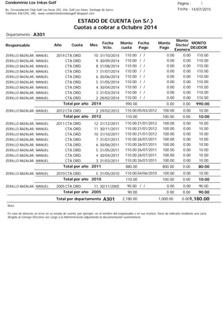 Condominio Los Inkas Golf
ESTADO DE CUENTA (en S/.)
Cuotas a cobrar a Octubre 2014
Fecha : 14/07/2015Av. Circunvalación Club Golf Los Incas 292, Urb. Golf Los Inkas, Santiago de Surco.
Teléfono 4361250, URL: www.condominiolosinkasgolf.blogspot.com
Página : 1
A301Departamento :
AñoResponsable
Fecha
Vcto.
MONTO
DEUDOR
Cuota Mes
Monto
cuota
Monto
Pago
Monto
Dscto/
Exonera
Fecha
Pago
2014CTA.ORD. 10ZERILLO BAZALAR, MANUEL 31/10/2014 110.00/ / 0.000.00110.00
CTA.ORD. 9ZERILLO BAZALAR, MANUEL 30/09/2014 110.00/ / 0.000.00110.00
CTA.ORD. 8ZERILLO BAZALAR, MANUEL 31/08/2014 110.00/ / 0.000.00110.00
CTA.ORD. 7ZERILLO BAZALAR, MANUEL 31/07/2014 110.00/ / 0.000.00110.00
CTA.ORD. 6ZERILLO BAZALAR, MANUEL 30/06/2014 110.00/ / 0.000.00110.00
CTA.ORD. 5ZERILLO BAZALAR, MANUEL 31/05/2014 110.00/ / 0.000.00110.00
CTA.ORD. 4ZERILLO BAZALAR, MANUEL 30/04/2014 110.00/ / 0.000.00110.00
CTA.ORD. 3ZERILLO BAZALAR, MANUEL 31/03/2014 110.00/ / 0.000.00110.00
CTA.ORD. 2ZERILLO BAZALAR, MANUEL 28/02/2014 110.00/ / 0.000.00110.00
990.00Total por año 2014 0.000.00990.00
2012CTA.ORD. 2ZERILLO BAZALAR, MANUEL 29/02/2012 10.0005/03/2012 0.00100.00110.00
10.00Total por año 2012 0.00100.00110.00
2011CTA.ORD. 12ZERILLO BAZALAR, MANUEL 31/12/2011 10.0021/01/2012 0.00100.00110.00
CTA.ORD. 11ZERILLO BAZALAR, MANUEL 30/11/2011 10.0021/01/2012 0.00100.00110.00
CTA.ORD. 10ZERILLO BAZALAR, MANUEL 31/10/2011 10.0021/01/2012 0.00100.00110.00
CTA.ORD. 7ZERILLO BAZALAR, MANUEL 31/07/2011 10.0026/07/2011 0.00100.00110.00
CTA.ORD. 6ZERILLO BAZALAR, MANUEL 30/06/2011 10.0026/07/2011 0.00100.00110.00
CTA.ORD. 5ZERILLO BAZALAR, MANUEL 31/05/2011 10.0026/07/2011 0.00100.00110.00
CTA.ORD. 4ZERILLO BAZALAR, MANUEL 30/04/2011 10.0026/07/2011 0.00100.00110.00
CTA.ORD. 3ZERILLO BAZALAR, MANUEL 31/03/2011 10.0026/07/2011 0.00100.00110.00
80.00Total por año 2011 0.00800.00880.00
2010CTA.ORD. 5ZERILLO BAZALAR, MANUEL 31/05/2010 10.0004/06/2010 0.00100.00110.00
10.00Total por año 2010 0.00100.00110.00
2005CTA.ORD. 11ZERILLO BAZALAR, MANUEL 30/11/2005 90.00/ / 0.000.0090.00
90.00Total por año 2005 0.000.0090.00
Total por departamento 1,180.00A301
Nota:
En caso de detectar un error en su estado de cuenta, por ejemplo: en el nombre del responsable o en sus montos, favor de indicarlo mediante una carta
dirigida al Consejo Directivo con cargo a la Administración adjuntando la documentación sustentatoria.
0.001,000.002,180.00
 