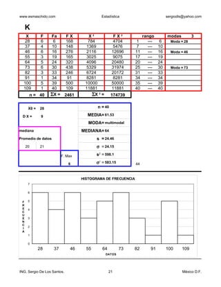 www.esmaschido.com                              Estadística                       sergiodls@yahoo.com


     K
   X          F    Fa        FX       X2               FX2          rango         modas           3
   28         6     6        168      784              4704     1      ---    6       Moda = 28
   37         4    10        148     1369              5476     7      ---   10
   46         6    16        276     2116             12696    11      ---   16       Moda = 46
   55         3    19        165     3025              9075    17      ---   19
   64         5    24        320     4096             20480    20      ---   24
   73         6    30        438     5329             31974    25      ---   30       Moda = 73
   82         3    33        246     6724             20172    31      ---   33
   91         1    34        91      8281              8281    34      ---   34
  100         5    39        500     10000            50000    35      ---   39
  109         1    40        109     11881            11881    40      ---   40
      n = 40       ΣX =      2461       ΣX 2 =        174739                              28          0
                                                                                          37          0

      X0 =   28                            n = 40                                         46          0

 DX=          9                       MEDIA= 61.53                                        55          0
                                       MODA= multimodal                                   64          0
mediana                             MEDIANA= 64                                           73          0
Promedio de datos                          s = 24.46                                      82          0
     20      21                            σ = 24.15                                      91          0

             147          F. Max           s = 598.1
                                            2
                                                                                         100          0

                              6            σ2 = 583.15         44                        109          0
                                                                                  x                   6

                                    HISTOGRAMA DE FRECUENCIA
      7

      6


 F    5
 R
 E    4
 C
 U
 E    3
 N
 C
      2
 I
 A
      1

      0
             28     37         46     55        64        73   82       91        100      109
                                                  DATOS




ING. Sergio De Los Santos.                           21                                     México D.F.
 