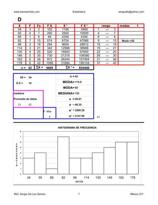 www.esmaschido.com                              Estadística                         sergiodls@yahoo.com


     D
   X          F   Fa          FX      X2              FX2             rango         modas           1
   34         3    3          102    1156             3468       1       ---    3
   50         4    7          200    2500            10000       4       ---    7
   66         1    8          66     4356             4356       8       ---    8
   82         7   15          574    6724            47068       9       ---   15       Moda = 82
   98         3   18          294    9604            28812      16       ---   18
  114         3   21          342    12996           38988      19       ---   21
  130         4   25          520    16900           67600      22       ---   25
  146         5   30          730    21316           106580     26       ---   30
  162         6   36          972    26244           157464     31       ---   36
  178         6   42         1068    31684           190104     37       ---   42
      n = 42      ΣX =       4868       ΣX 2 =       654440                                 34          0
                                                                                            50          0

      X0 =   34                            n = 42                                           66          0

 DX=         16                       MEDIA= 115.9                                          82          0
                                       MODA= 82                                             98          0
mediana                             MEDIANA= 122                                           114          0
Promedio de datos                          s = 46.91                                       130          0
     21      22                            σ = 46.35                                       146          0

             82          F. Max            s = 2200.38
                                            2
                                                                                           162          0

                              7            σ2 = 2147.99         41                         178          0
                                                                                    x                   7

                                    HISTOGRAMA DE FRECUENCIA
      8

      7

      6
 F
 R    5
 E
 C
 U    4
 E
 N    3
 C
 I    2
 A
      1

      0
             34     50         66     82        98        114   130      146        162      178
                                                  DATOS




ING. Sergio De Los Santos.                           7                                        México D.F.
 