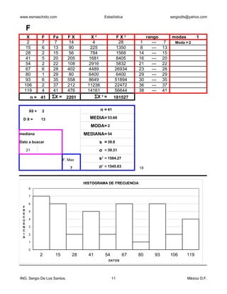 www.esmaschido.com                              Estadística                       sergiodls@yahoo.com


     F
   X         F    Fa         FX       X2               FX2          rango         modas          1
   2         7     7         14        4                28      1      ---    7       Moda = 2
   15        6    13         90       225              1350     8      ---   13
   28        2    15         56       784              1568    14      ---   15
   41        5    20         205     1681              8405    16      ---   20
   54        2    22         108     2916              5832    21      ---   22
   67        6    28         402     4489             26934    23      ---   28
   80        1    29         80      6400              6400    29      ---   29
   93        6    35         558     8649             51894    30      ---   35
  106        2    37         212     11236            22472    36      ---   37
  119        4    41         476     14161            56644    38      ---   41
      n = 41      ΣX =       2201       ΣX 2 =        181527                               2         0
                                                                                          15         0

      X0 =   2                             n = 41                                         28         0

  DX=        13                       MEDIA= 53.68                                        41         0
                                       MODA= 2                                            54         0
mediana                             MEDIANA= 54                                           67         0
Dato a buscar                              s = 39.8                                       80         0
     21                                    σ = 39.31                                      93         0

             2           F. Max            s = 1584.27
                                            2
                                                                                         106         0

                              7            σ2 = 1545.63        18                        119         0
                                                                                  x                  7

                                    HISTOGRAMA DE FRECUENCIA
      8

      7

      6
 F
 R    5
 E
 C
 U    4
 E
 N    3
 C
 I    2
 A
      1

      0
             2      15         28     41        54        67   80       93        106      119
                                                  DATOS




ING. Sergio De Los Santos.                           11                                     México D.F.
 