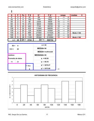 www.esmaschido.com                              Estadística                         sergiodls@yahoo.com


     I
   X         F     Fa         FX      X2               FX2            rango         modas            2
   8         4      4         32      64                256      1       ---    4
   28        5      9         140     784              3920      5       ---    9
   48        2     11         96     2304              4608     10       ---   11
   68        4     15         272    4624             18496     12       ---   15
   88        5     20         440    7744             38720     16       ---   20
  108        4     24         432    11664            46656     21       ---   24
  128        1     25         128    16384            16384     25       ---   25
  148        6     31         888    21904            131424    26       ---   31       Moda = 148
  168        1     32         168    28224            28224     32       ---   32
  188        6     38        1128    35344            212064    33       ---   38       Moda = 188
         n = 38    ΣX =      3724       ΣX 2 =        500752                                 8           0
                                                                                            28           0

      X0 =    8                            n = 38                                           48           0

 DX=         20                       MEDIA= 98                                             68           0
                                       MODA= multimodal                                     88           0
mediana                             MEDIANA= 88                                            108           0
Promedio de datos                          s = 60.58                                       128           0
     19      20                            σ = 59.78                                       148           0

             336          F. Max           s = 3670.27
                                            2
                                                                                           168           0

                              6            σ2 = 3573.68         41                         188           0
                                                                                    x                    6

                                    HISTOGRAMA DE FRECUENCIA
      7

      6


 F    5
 R
 E    4
 C
 U
 E    3
 N
 C
      2
 I
 A
      1

      0
             8      28         48     68        88        108   128      148        168      188
                                                  DATOS




ING. Sergio De Los Santos.                           17                                       México D.F.
 