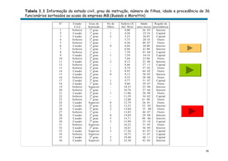 16
No
Estado
Civil
Grau de
Instrução
No de
filhos
Salário (X
Sal. Min)
Idade
anos meses
Região de
procedência
1
2
3
4
5
6
7
8
9
10
11
12
13
14
15
16
17
18
19
20
21
22
23
24
25
26
27
28
29
30
31
32
33
34
35
36
Solteiro
Casado
Casado
Solteiro
Solteiro
Casado
Solteiro
Solteiro
Casado
Solteiro
Casado
Solteiro
Solteiro
Casado
Casado
Solteiro
Casado
Casado
Solteiro
Solteiro
Casado
Solteiro
Solteiro
Casado
Casado
Casado
Solteiro
Casado
Casado
Casado
Solteiro
Casado
Casado
Solteiro
Casado
Casado
10
grau
10
grau
10
grau
20
grau
10
grau
10
grau
10
grau
10
grau
20
grau
20
grau
20
grau
10
grau
20
grau
10
grau
20
grau
20
grau
20
grau
10
grau
Superior
20
grau
20
grau
20
grau
10
grau
Superior
20
grau
20
grau
10
grau
20
grau
20
grau
20
grau
Superior
20
grau
Superior
Superior
20
grau
Superior
-
1
2
-
-
0
-
-
1
-
2
-
-
3
0
-
1
2
-
-
1
-
-
0
2
2
-
0
5
2
-
1
3
-
2
3
4,00
4,56
5,25
5,73
6,26
6,66
6,86
7,39
7,59
7,44
8,12
8,46
8,74
8,95
9,13
9,35
9,77
9,80
10,53
10,76
11,06
11,59
12,00
12,79
13,23
13,60
13,85
14,69
14,71
15,99
16,22
16,61
17,26
18,75
19,40
23,30
26 03
32 10
36 05
20 10
40 07
28 00
41 00
43 04
34 10
23 06
33 06
27 11
37 05
44 02
30 05
38 08
31 07
39 07
25 08
37 04
30 09
34 02
41 00
26 01
32 05
35 00
46 07
29 08
40 06
35 10
31 05
36 04
43 07
33 07
48 11
42 02
Interior
Capital
Capital
Outro
Outro
Interior
Interior
Capital
Capital
Outro
Interior
Capital
Outro
Outro
Interior
Outro
Capital
Outro
Interior
Interior
Outro
Capital
Outro
Outro
Interior
Outro
Outro
Interior
Interior
Capital
Outro
Interior
Capital
Capital
Capital
Interior
Tabela 1.1 Informação do estado civil, grau de instrução, número de filhos, idade e procedência de 36
funcionários sorteados ao acaso da empresa MB.(Bussab e Morettin)
 