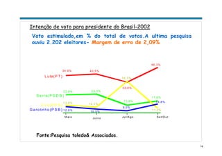 14
Intenção de voto para presidente do Brasil-2002
Voto estimulado,em % do total de votos.A ultima pesquisa
ouviu 2.202 eleitores- Margem de erro de 2,09%
Fonte:Pesquisa toledo& Associados.
M aio Jul/Ago Set/OutJunio
34,9% 40,5%
33,6%
46,3%
13,8% 12,1%
34,3%
11,3%
22,8% 23,3%
13,8%
17,6%
12,6%
10,5%
9,0%
14,8%
Lula(P T )
S erra(P S D B )
C iro(P P S )
G arotinho(P S B )
 