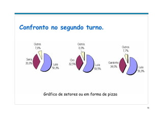 15
Confronto no segundo turno.
Gráfico de setores ou em forma de pizza
 