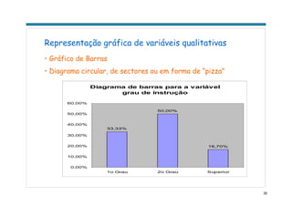 35
Diagrama de barras para a variável
grau de instrução
33,33%
50,00%
16,70%
0,00%
10,00%
20,00%
30,00%
40,00%
50,00%
60,00%
1o Grau 2o Grau Superior
Representação gráfica de variáveis qualitativas
• Gráfico de Barras
• Diagrama circular, de sectores ou em forma de “pizza”
 