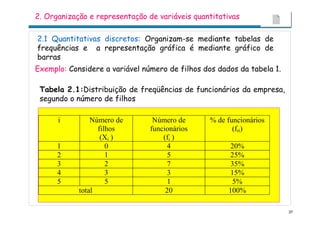 37
2. Organização e representação de variáveis quantitativas
2.1 Quantitativas discretos: Organizam-se mediante tabelas de
frequências e a representação gráfica é mediante gráfico de
barras
Exemplo: Considere a variável número de filhos dos dados da tabela 1.
Tabela 2.1:Distribuição de freqüências de funcionários da empresa,
segundo o número de filhos
i Número de
filhos
(Xi )
Número de
funcionários
(fi )
% de funcionários
(fri)
1 0 4 20%
2 1 5 25%
3 2 7 35%
4 3 3 15%
5 5 1 5%
total 20 100%
 