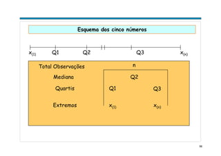 56
Esquema dos cinco números
Extremos
Quartis
Mediana
x(1) x(n)
Q1 Q3
Q2
nTotal Observações
x(1) x(n)Q1 Q2 Q3
 