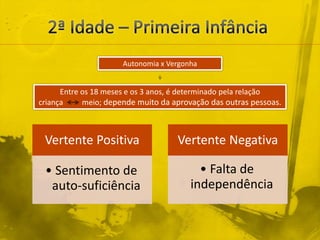 2ª Idade – Primeira InfânciaAutonomia x VergonhaEntre os 18 meses e os 3 anos, é determinado pela relaçãocriança          meio; depende muito da aprovação das outras pessoas.