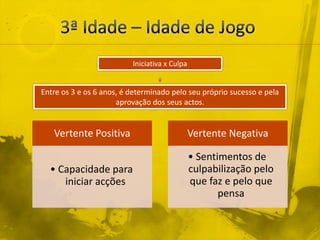 3ª Idade – Idade de JogoIniciativa x CulpaEntre os 3 e os 6 anos, é determinado pelo seu próprio sucesso e pela aprovação dos seus actos.