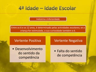 4ª Idade – Idade EscolarIndústria x InferioridadeEntre os 6 e os 12 anos, é determinado pelas actividades escolares; se a criança for estimulada, a sua curiosidade também o é. 