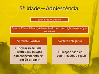 5ª Idade – AdolescênciaIdentidade x ConfusãoEntre os 12 e os 18 anos, é determinado pela construção da sua própria identidade.