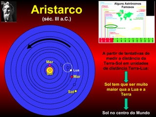 Aristarco (séc. III a.C.) Lua Mer Vên Sol Mar Júp Sat A partir de tentativas de medir a distância da Terra-Sol em unidades de distância Terra-Lua: Sol tem que ser muito maior qua a Lua e a Terra Sol no centro do Mundo Ter 