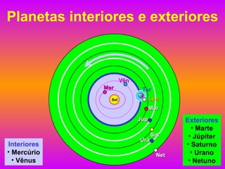 Planetas interiores e exteriores Lua Mer Vên Mar Júp Sat Ura Net Ter Sol Interiores Mercúrio Vênus Exteriores Marte Júpiter Saturno Urano Netuno 