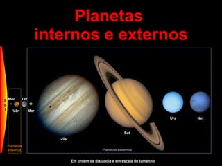 Planetas  internos e externos Em ordem de distância e em escala de tamanho S o l Plu Mer Vên Mar Ter Júp Sat Ura Net Plu Planetas internos Planetas externos 