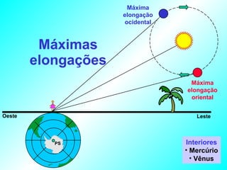 Máximas elongações PS Leste Oeste Máxima elongação ocidental Máxima elongação oriental Interiores Mercúrio Vênus 