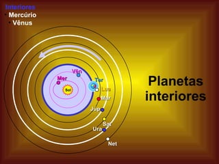 Planetas interiores Lua Mer Vên Mar Júp Sat Ura Net Ter Sol Interiores Mercúrio Vênus 