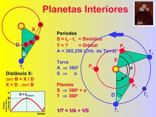 Planetas Interiores Distância X: sen  B = X / D  X = D .  sen  B  Períodos S = t 3  - t 1 = Sinódico  T = ?  = Orbital A = 365,256 (Orb. da Terra) Terra A    360 0 S     a Planeta S    360 0  + a T    360 0 1/T = 1/A + 1/S b b tempo B B = b máximo Ângulo entre o Sol e o planeta T 1 D X B P 1 P 2 P 3 P 4 a a T 1 T 3 P 1 P 3 P 2 D X b T 2 