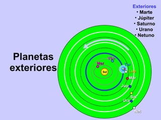 Planetas exteriores Lua Mer Vên Mar Júp Sat Ura Net Ter Sol Exteriores Marte Júpiter Saturno Urano Netuno 