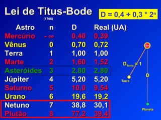 Lei de Titus-Bode (1766) Astro n D Real (UA) Mercúrio   -   0,40 0,39 Vênus 0 0,70 0,72 Terra 1 1,00 1,00 Marte 2 1,60 1,52 Asteróides 3 2,80 2,80 Júpiter 4 5,20 5,20 Saturno 5 10,0 9,54 Urano 6 19,6 19,2 Netuno 7 38,8 30,1 Plutão 8 77,2 39,4 D = 0,4 + 0,3 * 2 n Sol D Planeta Terra D Terra  = 1 