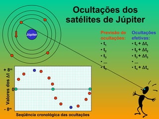 Ocultações dos satélites de Júpiter Júpiter Previsão de ocultações: t 1 t 2 t 3 ... t n Ocultações efetivas: t 1  +   t 1 t 2  +   t 2 t 3  +   t 3 ... t n  +   t n Valores dos   t 0 + 8 m - 8 m Seqüência cronológica das ocultações 