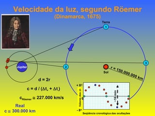 Velocidade da luz, segundo Röemer (Dinamarca, 1675) 1 Júpiter 1 3 3 2 2 Terra Sol r = 150.000.000 km Real c    300.000 km Valores dos   t 0 + 8 m - 8 m Seqüência cronológica das ocultações ~16 min c = d / (  t +  +   t - ) d = 2r c Röemer     227.000 km/s 