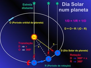 Dia Solar  num planeta Estrela distante R (Período de rotação) Sol O (Período orbital do planeta) Rotação D    360 0  + x R    360 0 Translação D    x O    360 0 1/D = 1/R + 1/O D = O  •  R / (O - R) D (Dia Solar do planeta) x x 