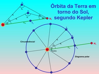 Órbita da Terra em torno do Sol, segundo Kepler M 0 T 0 D SM Sol Diagrama polar Circunferência! M 0 T 0 T 1 s 1 m 1 b 1 d 1 T 2 s 2 m 2 b 2 d 2 D SM Sol T 1 s 1 d 1 T 2 s 2 d 2 Centro 