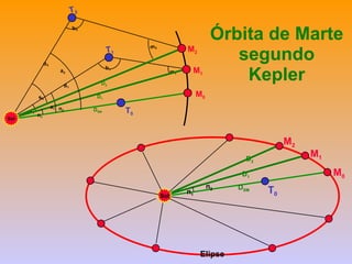 Órbita de Marte segundo Kepler T 0 D SM M 0 Sol Elipse D 2 n 2 M 2 D 1 n 1 M 1 M 0 T 0 D SM T 1 s 1 m 1 b 1 d 1 D 1 n 1 a 1 M 1 T 2 b 2 s 2 m 2 d 2 D 2 n 2 a 2 M 2 Sol 