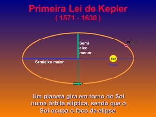 Primeira Lei de Kepler ( 1571 - 1630 ) Um planeta gira em torno do Sol numa órbita elíptica, sendo que o Sol ocupa o foco da elipse. Sol Semieixo maior Semi eixo menor Foco Planeta 