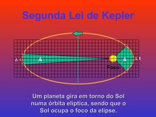 Segunda Lei de Kepler Foco A A  t  t Um planeta gira em torno do Sol numa órbita elíptica, sendo que o Sol ocupa o foco da elipse. 