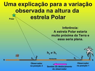 Uma explicação para a variação observada na altura da  estrela Polar Horizonte N Polar Observador na posição 1 h 1 S h 2     h 1 Inferência: A estrela Polar estaria muito próxima da Terra e essa seria plana. h 2 Observador na posição 2 Sentido do deslocamento do observador 