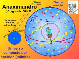 Anaximandro ( Grego, séc. VI a.C. ) Eixo de rotação Equador W L PN Eclíptica Universo composto por ápeirion (infinito) w Horiz. 1 h 1 Variação na altura da estrela Polar Estrela Polar Terra Horiz. 2 h 2 