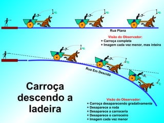 Carroça descendo a ladeira Rua Plana Visão do Observador: + Carroça completa + Imagem cada vez menor, mas inteira Visão do Observador: + Carroça desaparecendo gradativamente + Desaparece a roda + Desaparece a carroceria + Desaparece o carroceiro + Imagem cada vez menor Rua Em Descida 