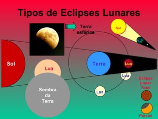 Tipos de Eclipses Lunares Sol Terra Eclipse Lunar Lua Lua Sol Lua Lua Eclipse Lunar Total Parcial Lua Sombra da Terra Terra esférica 