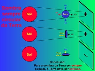 Sombra sempre circular da Terra Conclusão:  Para a sombra da Terra ser  sempre  circular, a Terra deve ser  esférica. 00 h Sol Terra plana 06 h Sol Terra plana 12 h 18 h 06 h 00 h Sol Terra 