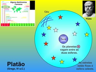 Platão (Grego, IV a.C.) Terra Céu As estrelas estão fixas à esfera celeste. Os planetas vagam entre as duas esferas. Platão 