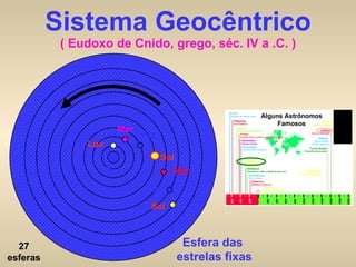 Sistema Geocêntrico ( Eudoxo de Cnido, grego, séc. IV a .C. ) Esfera das  estrelas fixas Ter Lua Mer Vên Sol Mar Júp Sat 27 esferas 