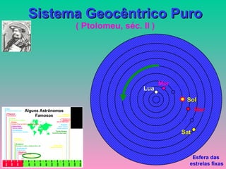 Sistema Geocêntrico Puro ( Ptolomeu, séc. II ) Esfera das  estrelas fixas Ter Lua Mer Vên Sol Mar Júp Sat 
