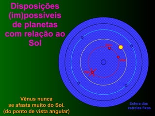 Disposições (im)possíveis de planetas com relação ao Sol Esfera das  estrelas fixas Ter Vênus nunca  se afasta muito do Sol.  (do ponto de vista angular)  Vên Júp Vên Vên Júp Júp Júp 