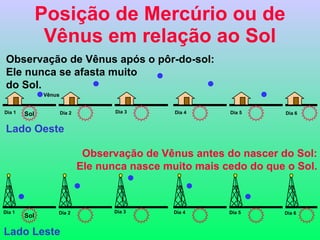 Posição de Mercúrio ou de Vênus em relação ao Sol Observação de Vênus após o pôr-do-sol:  Ele nunca se afasta muito  do Sol. Lado Oeste Sol Vênus Dia 1 Dia 2 Dia 3 Dia 4 Dia 5 Dia 6 Observação de Vênus antes do nascer do Sol: Ele nunca nasce muito mais cedo do que o Sol. Lado Leste Dia 1 Dia 2 Dia 3 Dia 4 Dia 5 Dia 6 Sol 