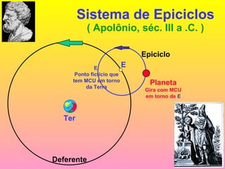 Sistema de Epiciclos ( Apolônio, séc. III a .C. ) Planeta Gira com MCU em torno de  E Deferente E: Ponto fictício que tem MCU em torno da Terra Ter E Epiciclo 