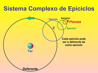 Sistema Complexo de Epiciclos Ter Planeta E Deferente Epiciclo Epiciclo Epiciclo Cada epiciclo pode ser o deferente de outro epiciclo 