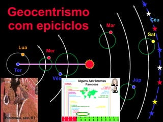 Geocentrismo com epiciclos Lua Mer Mar Vên Júp Sat Céu Ter ( Ptolomeu, séc. II ) 