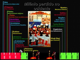Milênio perdido no ocidente Galileu Uso do telescópio Newton Mecânica Clássica Observatório de Istambul (Turquia) ? Ulugh Beg Catálogos estelares Ptolomeu Sistema Geocêntrico Hiparcos Distância Terra-Lua Eratóstenes Raio da terra Aristarco Processo p/ obter a distância até o Sol Aristóteles Geocentrismo filosófico Heráclides Sistema híbrido Pitágoras Terra esférica Kepler Raios orbitais Órbitas elípticas Tycho Brahe Excelente observador Copérnico Sistema Heliocêntrico Filolau Heliocentrismo religioso Tales Previsão de eclipse solar Platão Estrelas fixas na esfera e planetas errantes Eudoxo Geocentrismo 200 400 1000 800 600 400 200 1200 1400 1600 0 1800 2000 600 