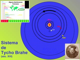 Sistema de  Tycho Brahe (séc. XVI) Esfera das  estrelas fixas Ter Lua Mer Vên Mar Sat Júp 