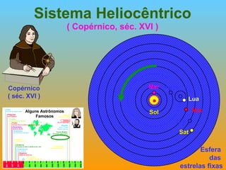 Sistema Heliocêntrico ( Copérnico, séc. XVI ) Esfera  das  estrelas fixas Ter Lua Mer Vên Sol Mar Júp Sat Copérnico ( séc. XVI ) 